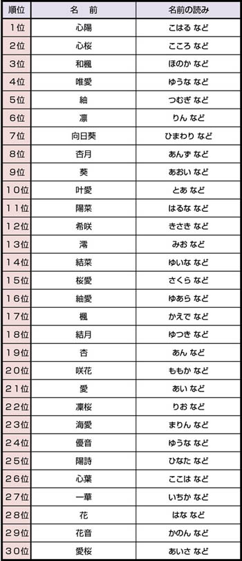 2016-2017年日本女孩起名趨勢排名 充滿濃郁日式風(fēng)情