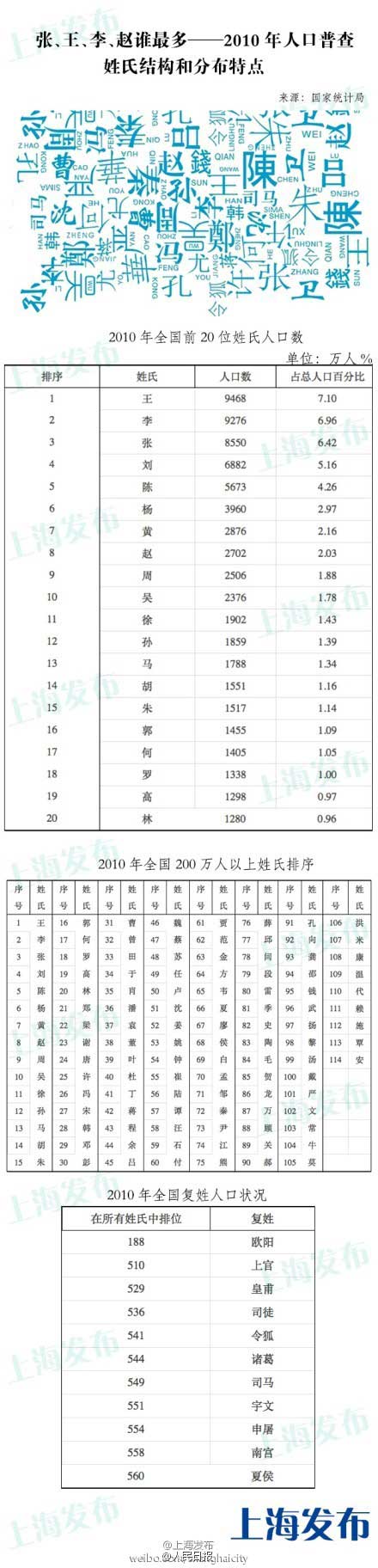 百家姓最新人口統(tǒng)計(jì)排名