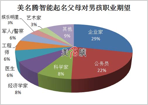 美名騰寶寶起名男孩職業(yè)期望統(tǒng)計(jì)