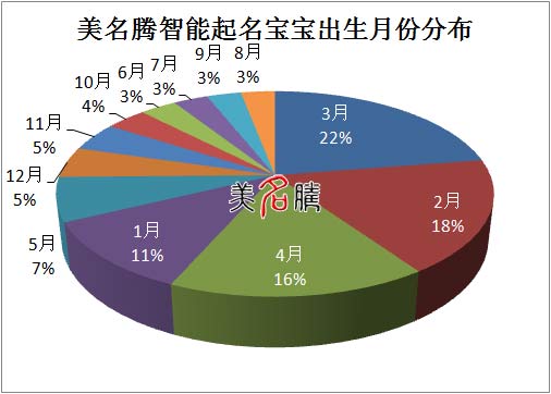 美名騰寶寶起名出生月份統(tǒng)計(jì)